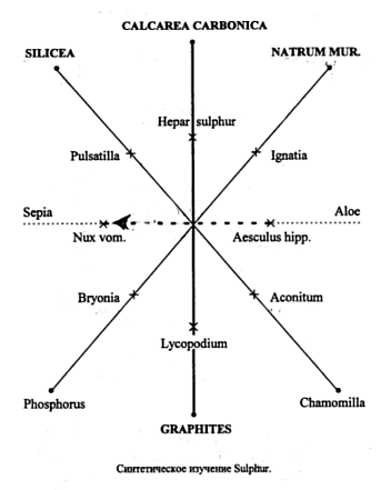 синтетическое изучение Sulphur