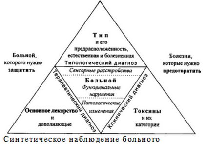 Синтетическое наблюдение больного